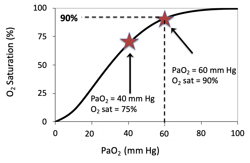 ICU Charts On X: PaO2 And SpO2 Relationship With ICUcharts, 59% OFF