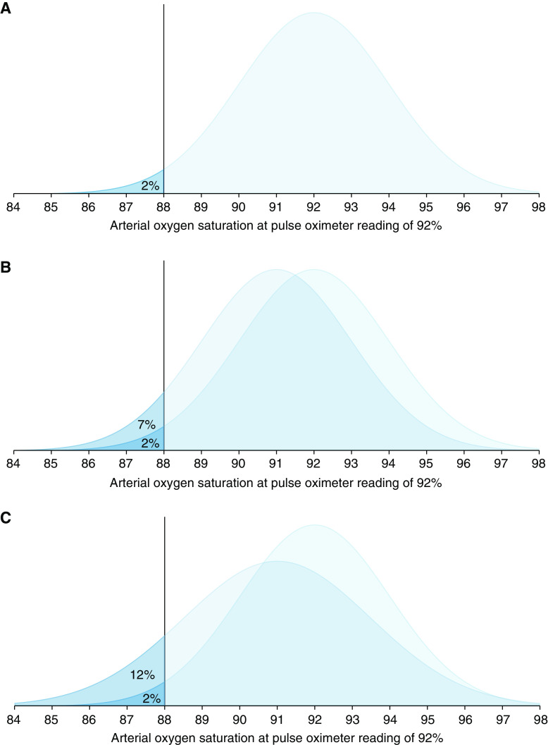 Sjoding et al, Am J Respir Crit Care Med, 2022; This figure is open access and distributed under the terms of the Creative Commons Attribution Non-Commercial No Derivatives License 4.0 Copyright © 2023 by the American Thoracic Society