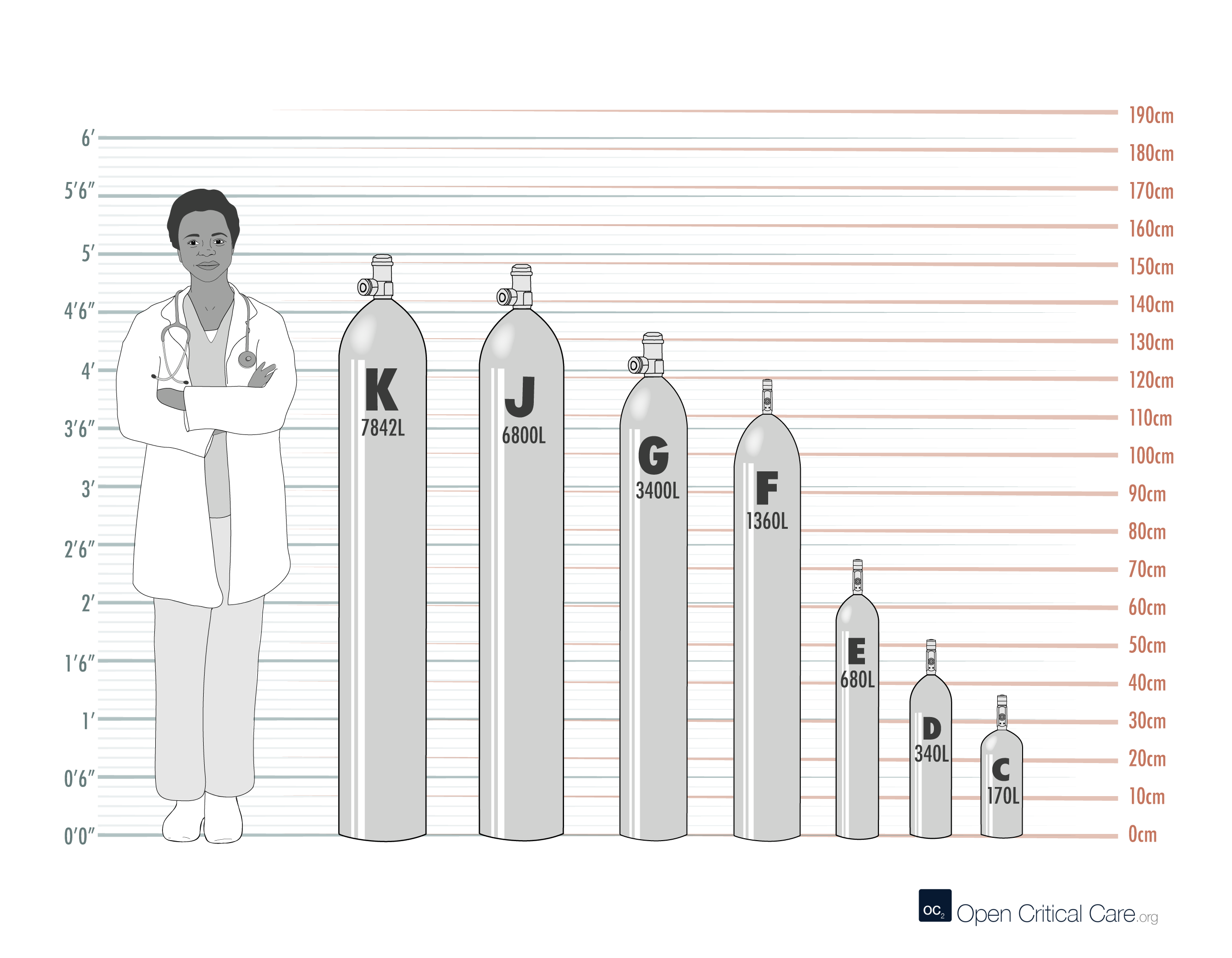 Relative size of oxygen cylinders Open Critical Care