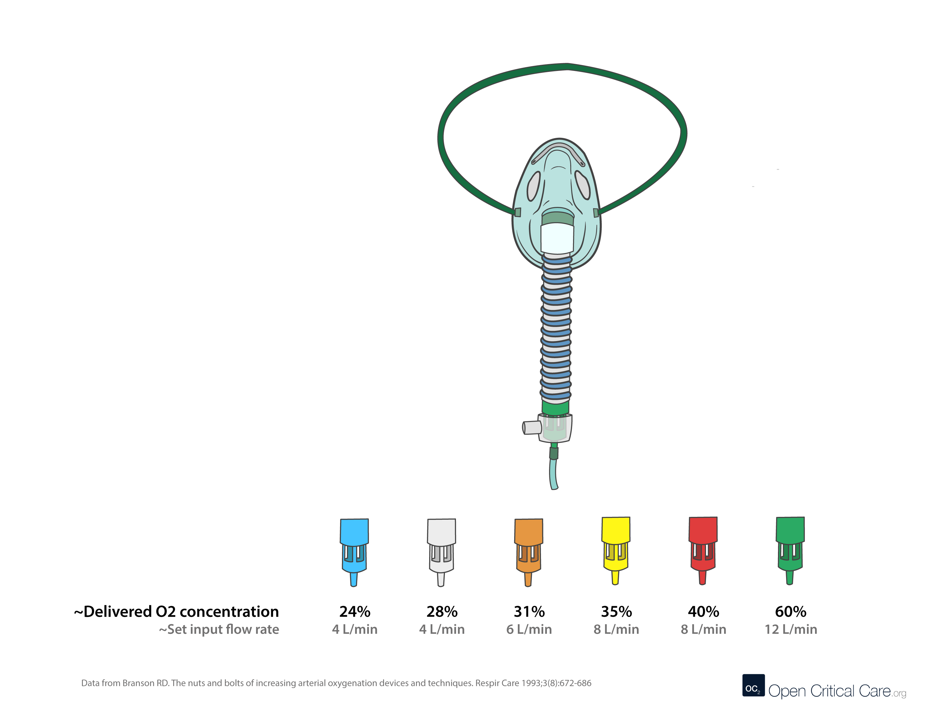 Air entrainment mask, commonly referred to as Venturi masks, with different color coded adapters that control delivered oxygen concentration